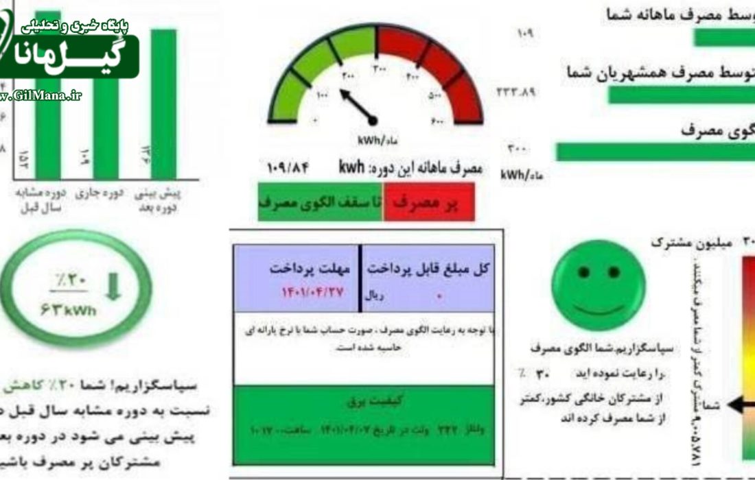 بدهی بیش از ۵۵۷ میلیارد تومانی مشترکان برق در گیلان