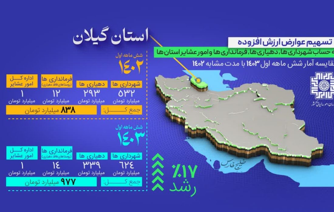 ۹۷۷ میلیارد تومان از محل مالیات بر ارزش افزوده برای توسعه گیلان واریز شد