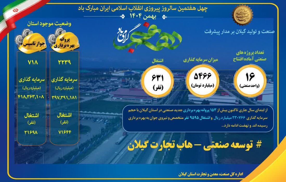 ۱۶ طرح صنعتی گیلان همزمان با دهه فجر راهاندازی خواهد شد+ اینفوگرافی