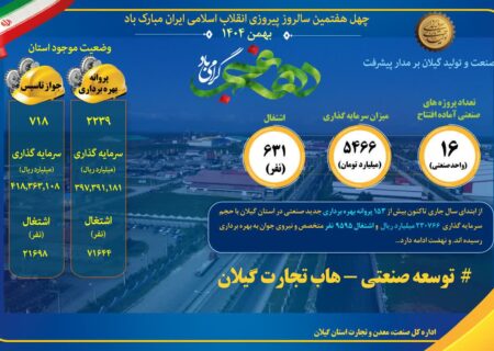  ۱۶ طرح صنعتی گیلان همزمان با دهه فجر راه‌اندازی خواهد شد+ اینفوگرافی 